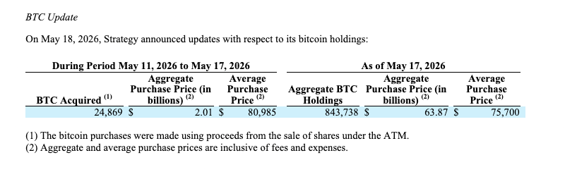 Strategy Boosts Bitcoin Holdings With $2B Purchase