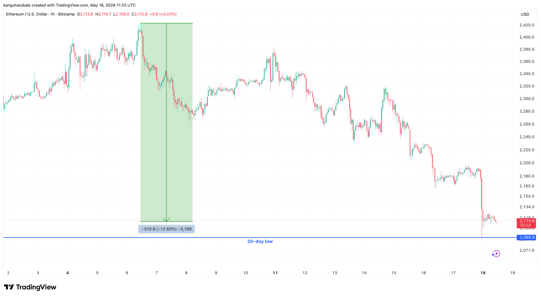 What Will Stop ETH Price Crash?