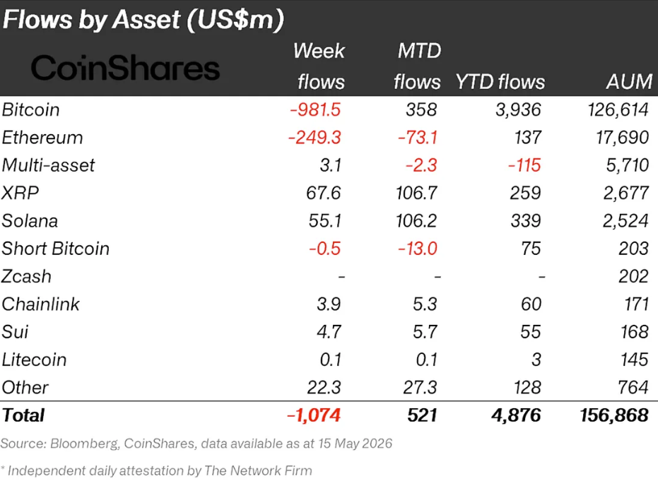 Crypto Funds Post $1B in Outflows as Iran Tensions Weigh on Bitcoin, Ether