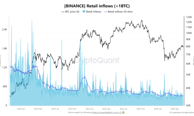 Binance Retail Investor Bitcoin Inflows Drop By 73%, What's Next for BTC?