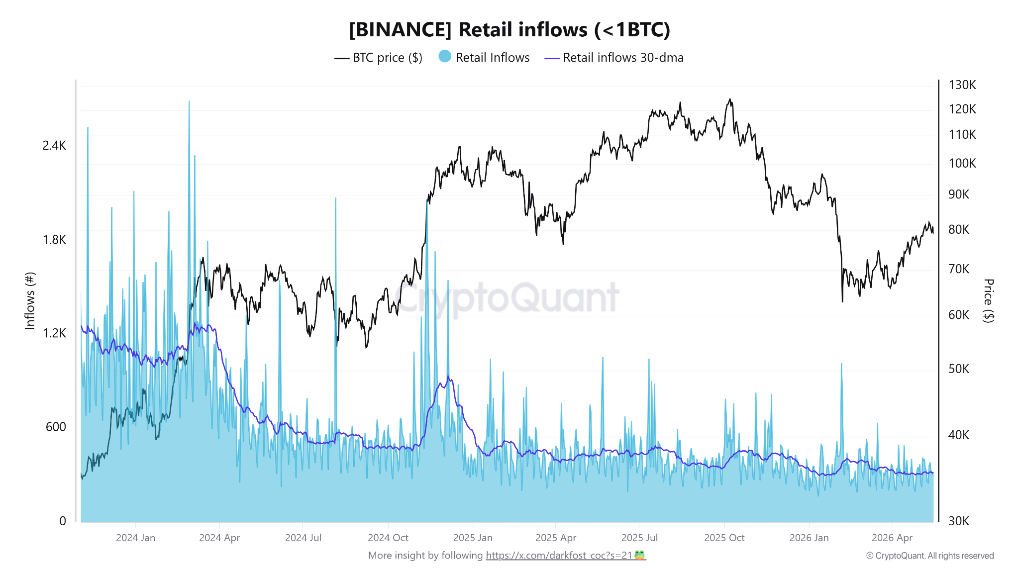 Binance Retail Investor Bitcoin Inflows Drop By 73%, What's Next for BTC?