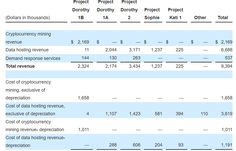 Soluna Q1 Revenue Rises 58% as Data Center Hosting Surpasses Crypto Mining