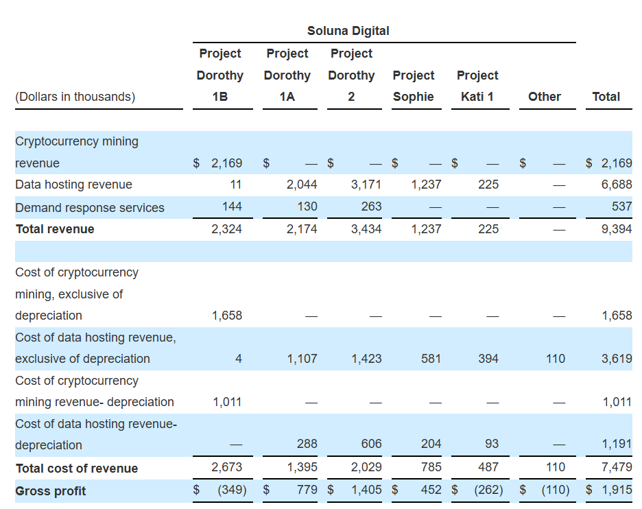 Soluna Q1 Revenue Rises 58% as Data Center Hosting Surpasses Crypto Mining