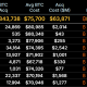 3 Factors May Send Bitcoin Price Back To $80K