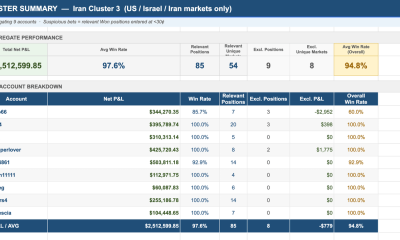 Nine Wallets Earned $2.4M With 98% Win Rate on Polymarket Military Bets: Bubblemaps