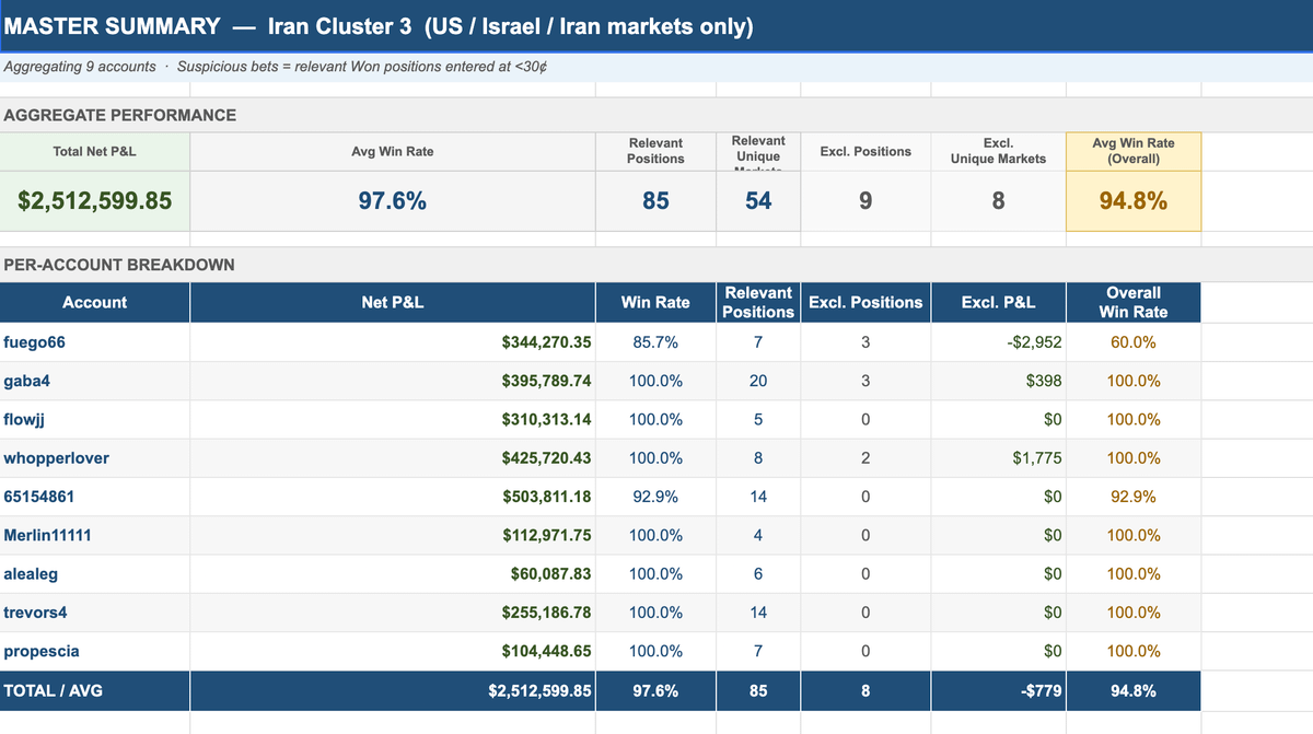 Nine Wallets Earned $2.4M With 98% Win Rate on Polymarket Military Bets: Bubblemaps