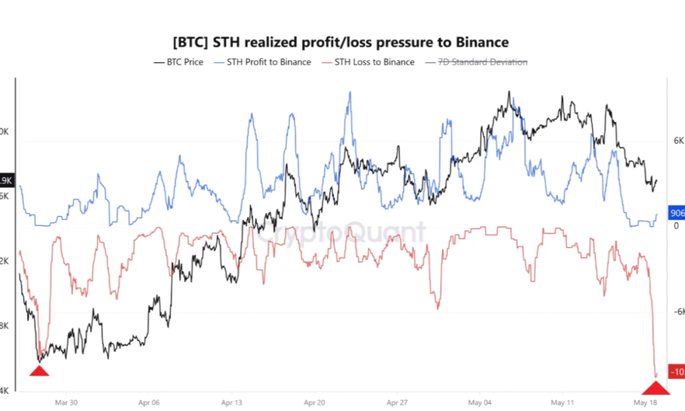 Bitcoin Short-Term Holders Panic-Sell $770M BTC as Bears Eye $65K