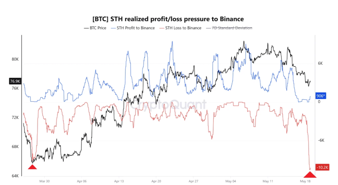 Bitcoin Short-Term Holders Panic-Sell $770M BTC as Bears Eye $65K