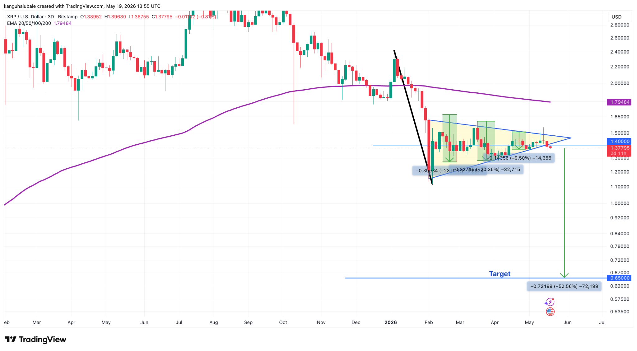 XRP Risks 50% Dip to $0.65 Despite Persistent ETF Inflows