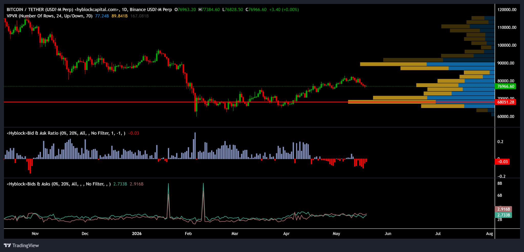 Bitcoin Traders Target $68K As Key Support Zone: Here's Why