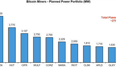 Bitcoin Miners Gain Strategic Role in AI Infrastructure