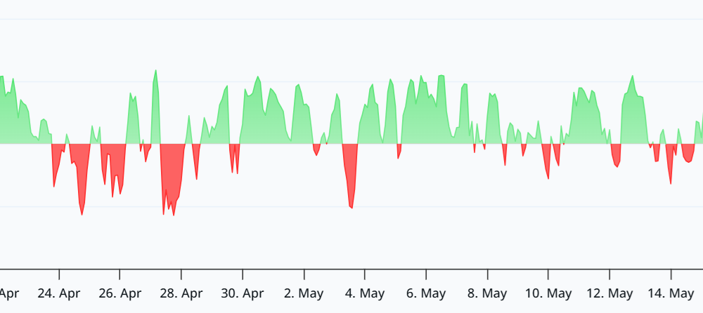 SOL Negative Funding Rate Highlights Falling SOL Demand
