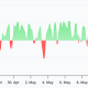 SOL Negative Funding Rate Highlights Falling SOL Demand