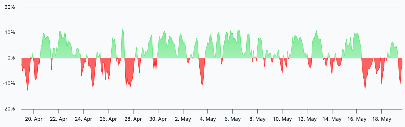 SOL Negative Funding Rate Highlights Falling SOL Demand