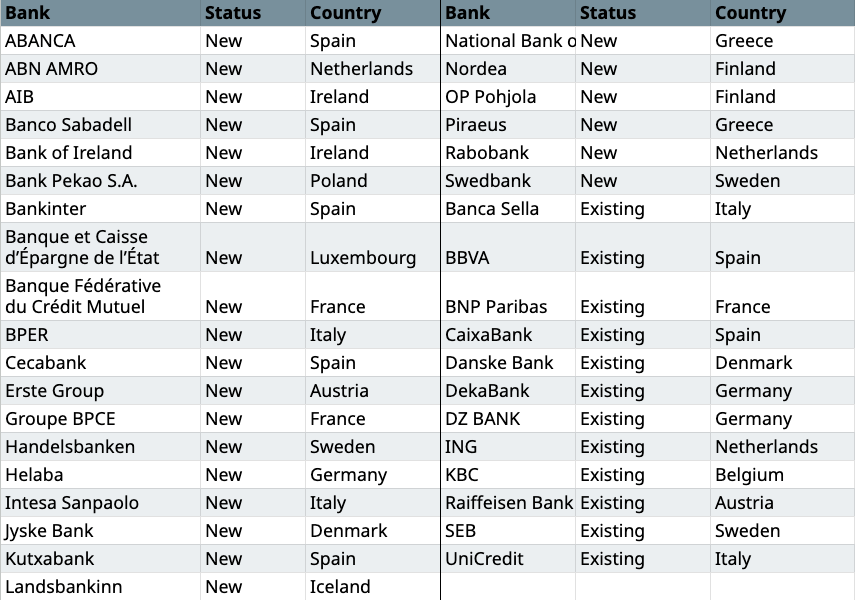 Qivalis Euro Stablecoin Consortium Expands to 37 Banks