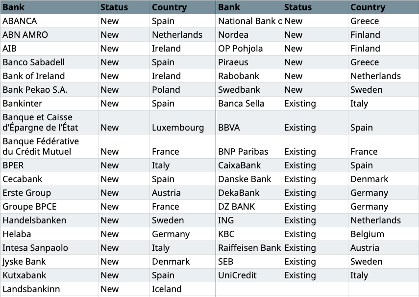 Qivalis Euro Stablecoin Consortium Expands to 37 Banks