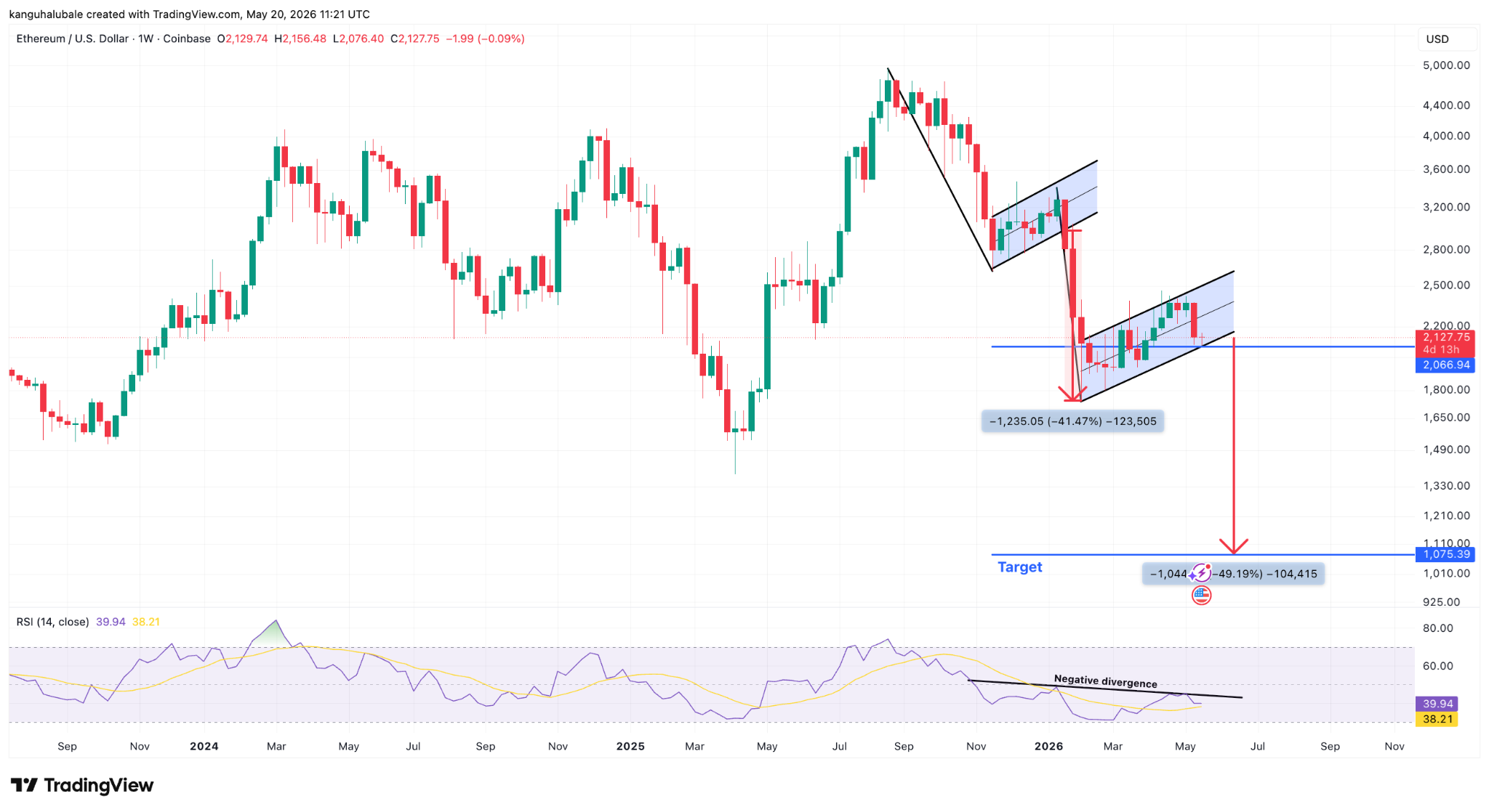 Ethereum Price Risks Falling to $1K Next, Analysts Warn