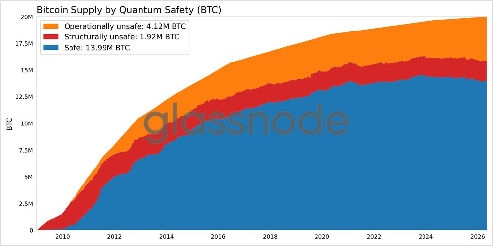 Nearly 10% of Bitcoin Supply is ‘Structurally Unsafe’ from Quantum Computing: Glassnode