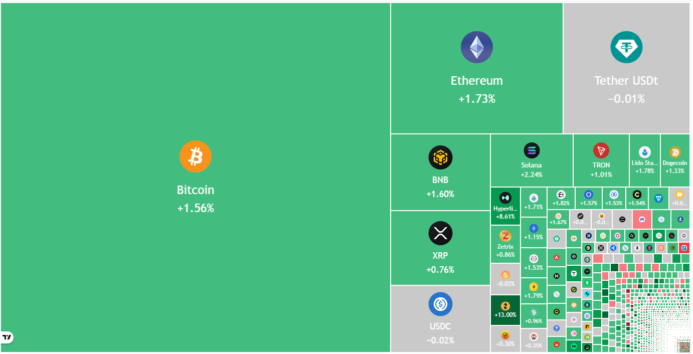 Bitcoin Reclaims $77.5K As Altcoins Finally Show Strength