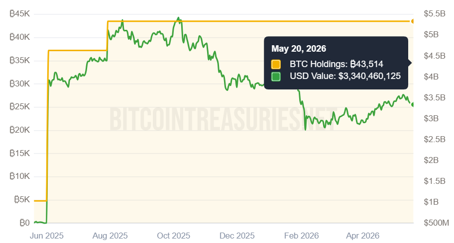 Tether Buys SoftBank Stake in Twenty One Capital, Expands Bitcoin Strategy