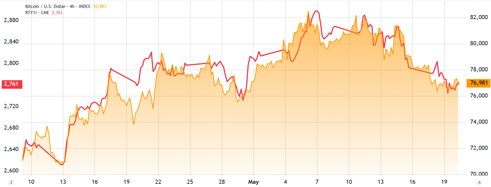 Bitcoin Rallies Back Into Range Even As Investors Spot Risks