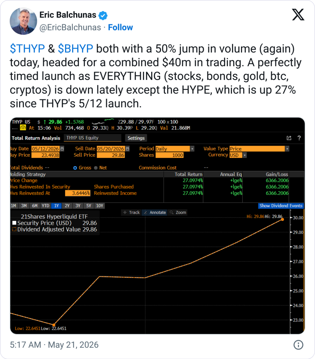 Hyperliquid ETF Volumes Rise 50% Due to Well-Timed Launches