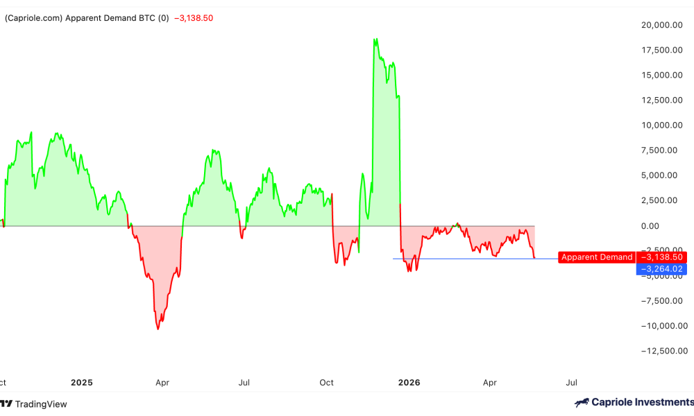 Bitcoin Demand Weakens as BTC Price Risks Prolonged Consolidation