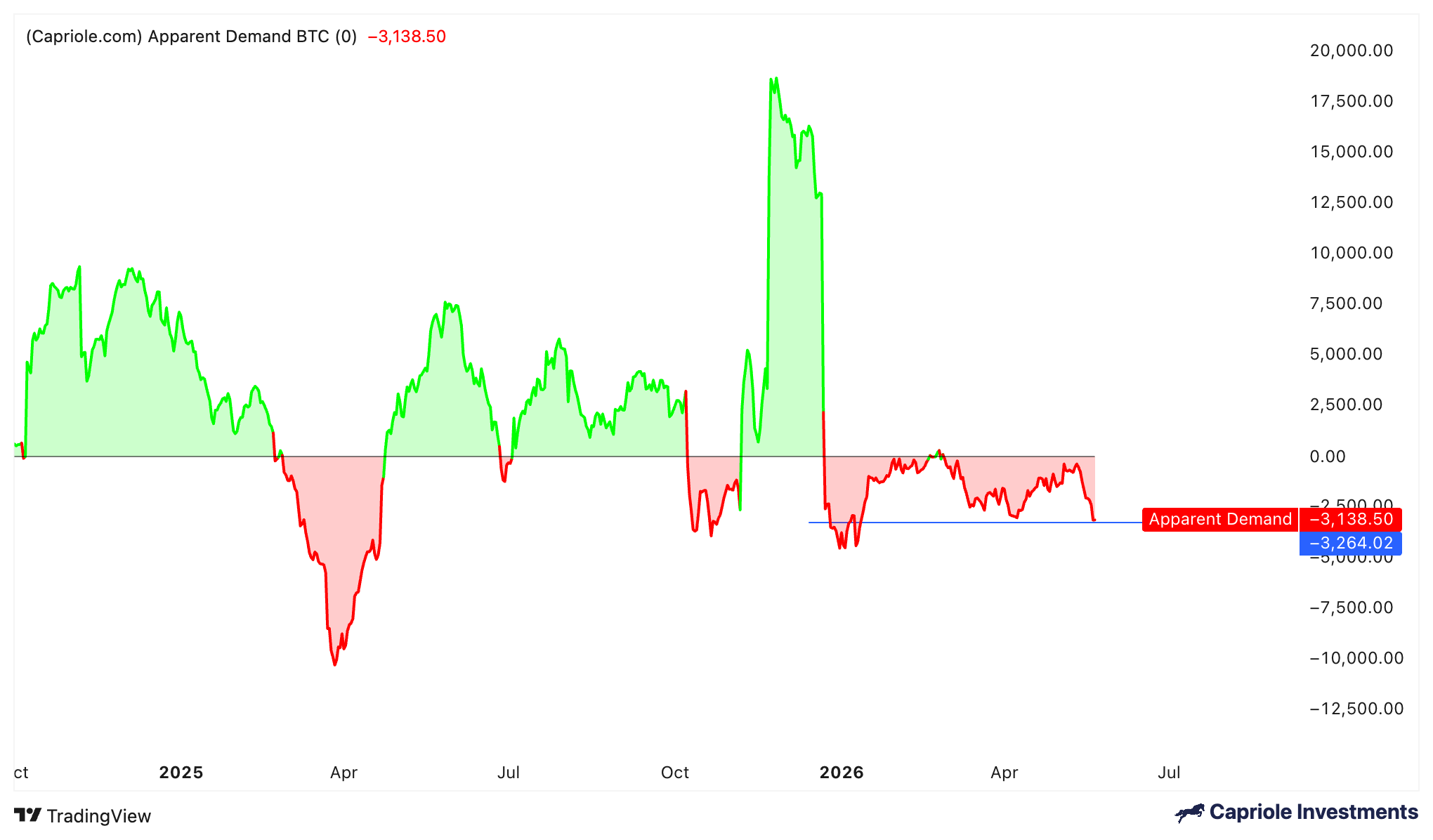 Bitcoin Demand Weakens as BTC Price Risks Prolonged Consolidation