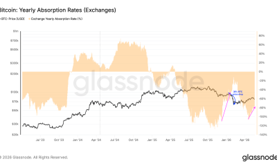 Bitcoin Accumulation Weakens as BTC Realized Losses Hit $600M