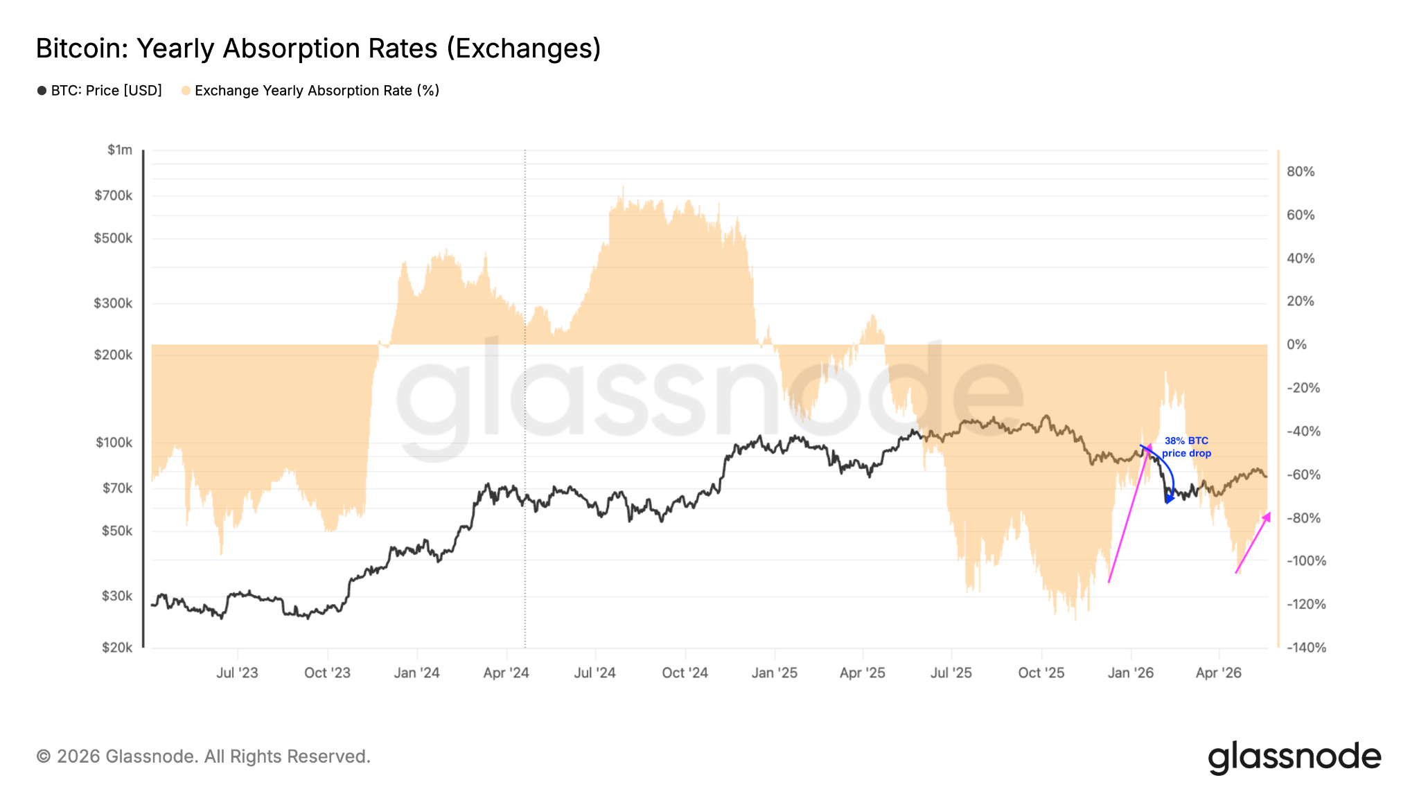 Bitcoin Accumulation Weakens as BTC Realized Losses Hit $600M