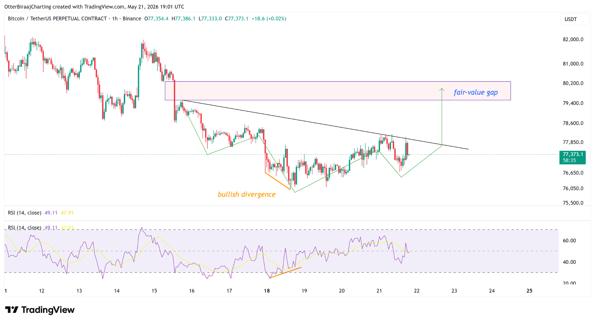 Bitcoin Eyes $80K as $4B in Short Liquidations Comes Into Focus
