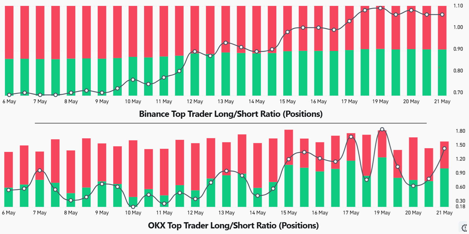 Bitcoin Longs Rise As Traders Aim For Rally To $82K
