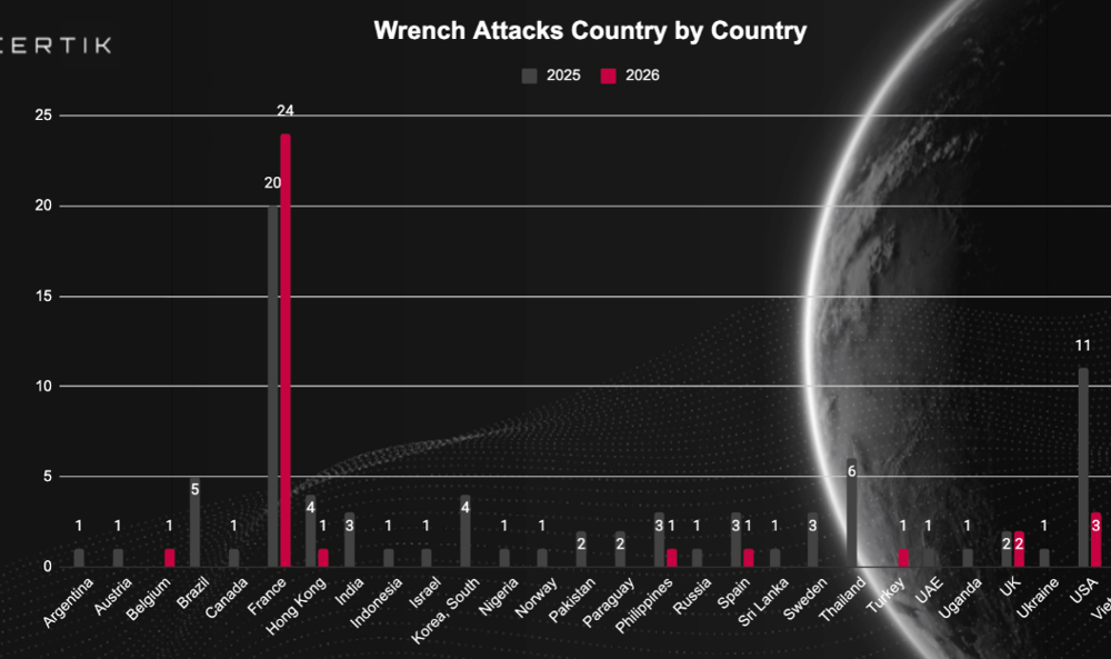 Sandbox Co-founder’s Wife Targeted in Crypto Wrench Attack