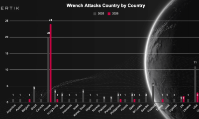Sandbox Co-founder’s Wife Targeted in Crypto Wrench Attack