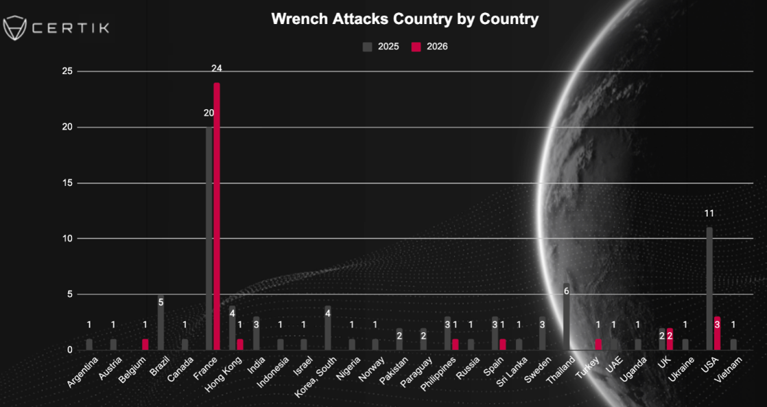 Sandbox Co-founder’s Wife Targeted in Crypto Wrench Attack