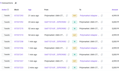 Polymarket-Linked UMA Adapter Exploited For at Least $520K