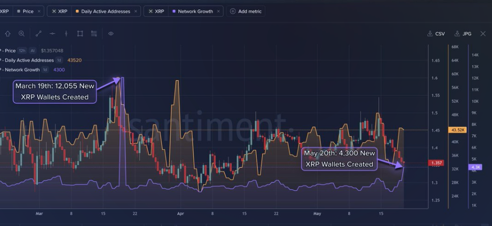 XRP Ledger Activity Surges, But What Is Stopping Price Breakout?