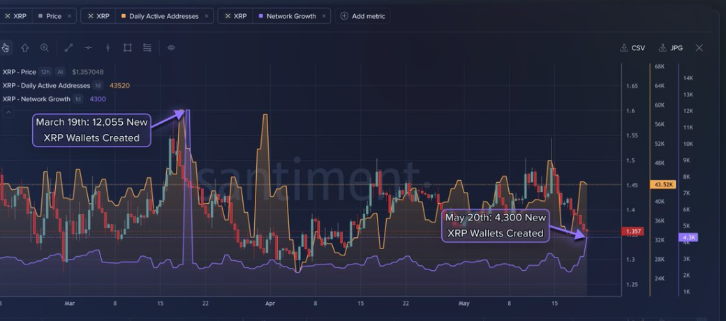 XRP Ledger Activity Surges, But What Is Stopping Price Breakout?