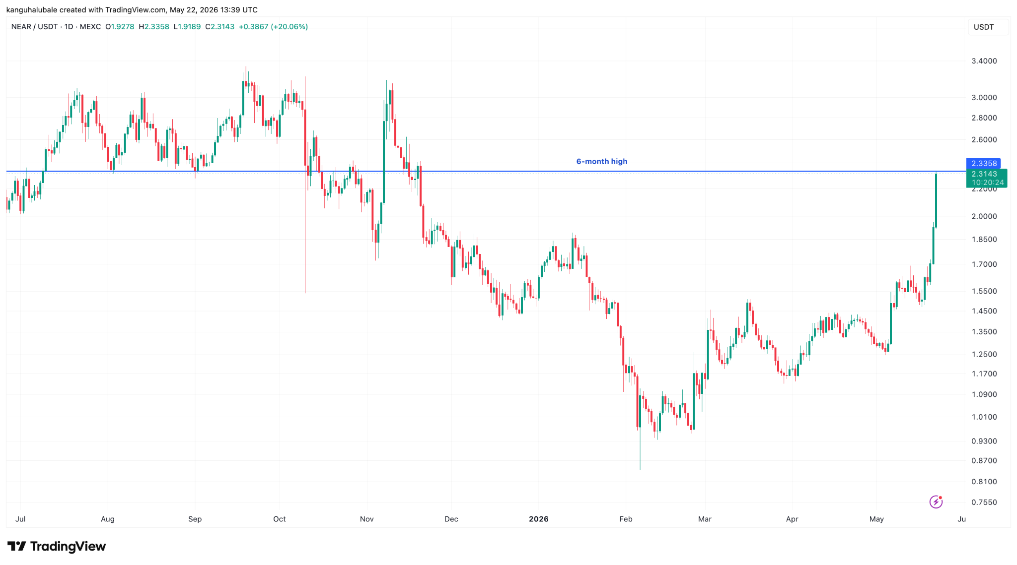 Near Leads AI Token Rally With 50% Surge as $5 Price Target Emerges
