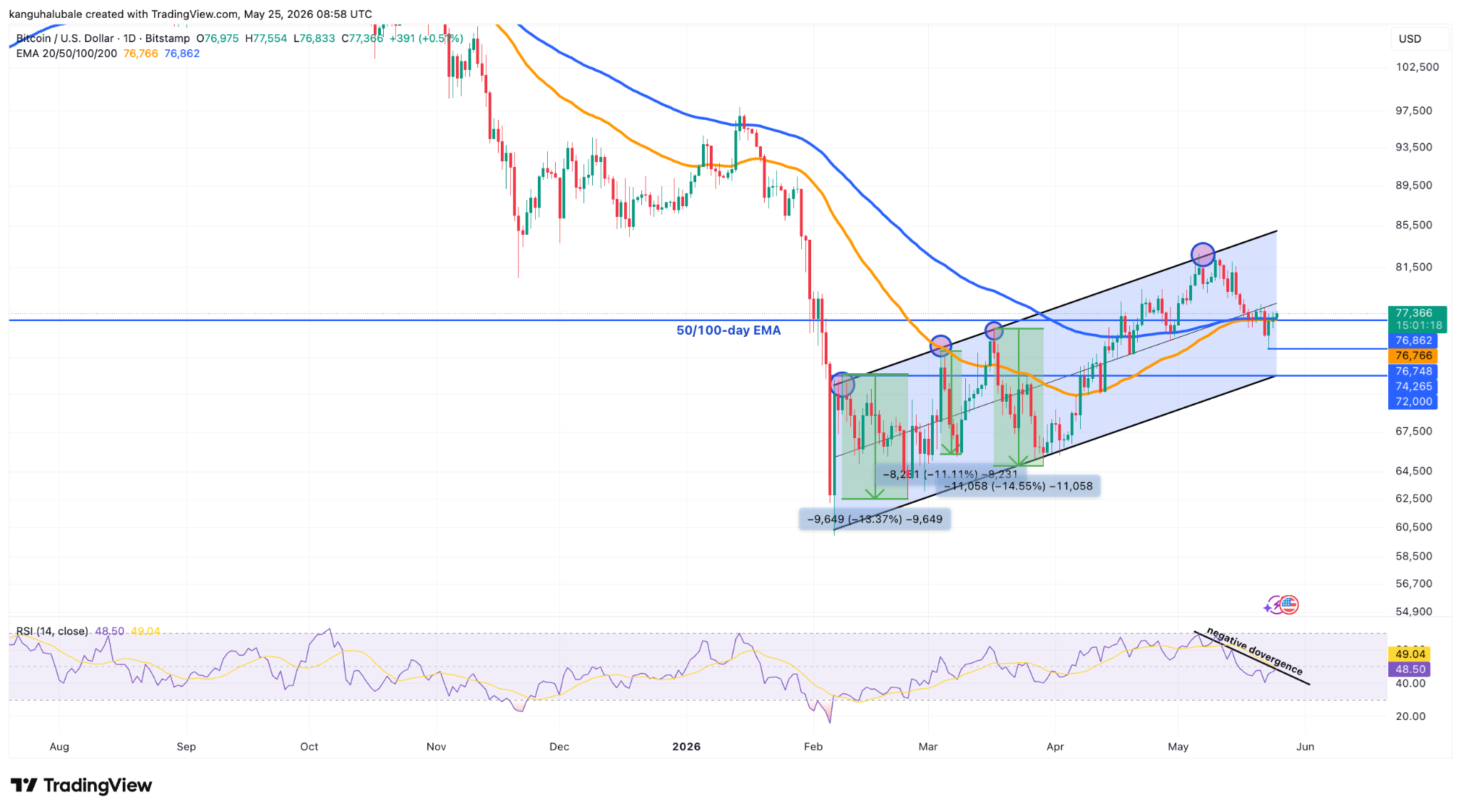 Bitcoin Risks 7% Dip to $72K as BTC Demand Weakens and Bears Return