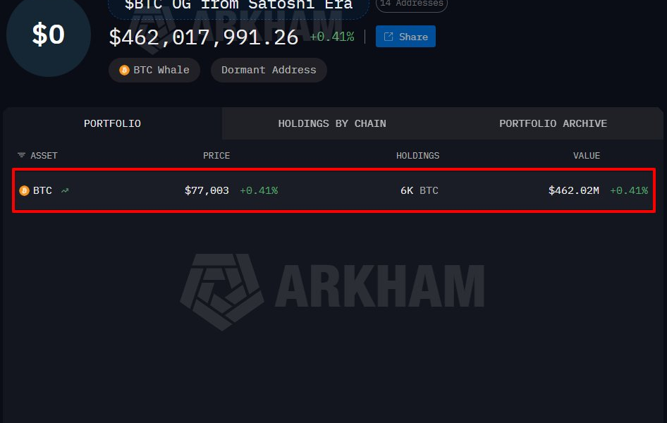 Satoshi-Era Bitcoin Miner Moves $203M in Bitcoin