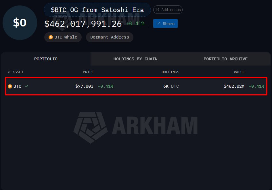 Satoshi-Era Bitcoin Miner Moves $203M in Bitcoin