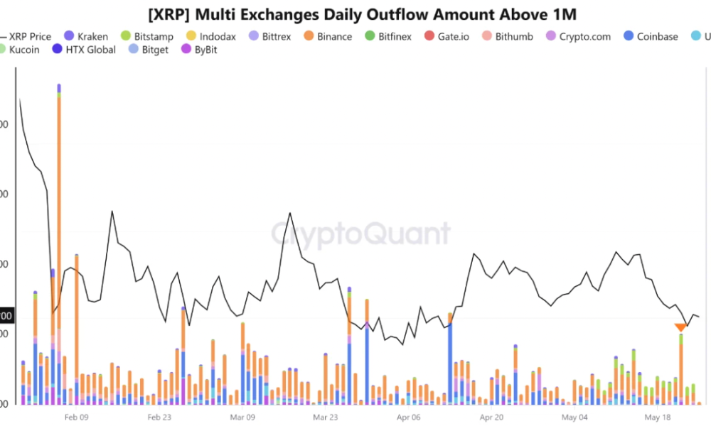 XRP Price Holds ‘Best Accumulation Zone’ as Whales Pull $170M From Binance