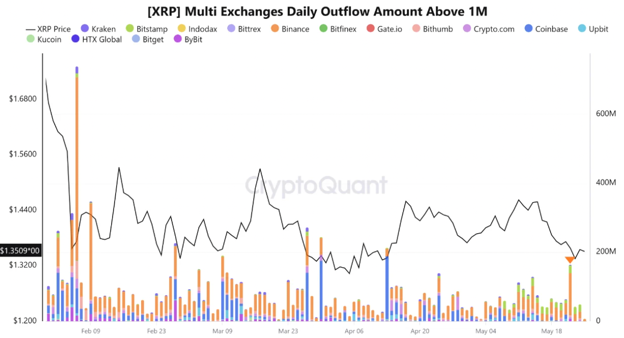 XRP Price Holds ‘Best Accumulation Zone’ as Whales Pull $170M From Binance