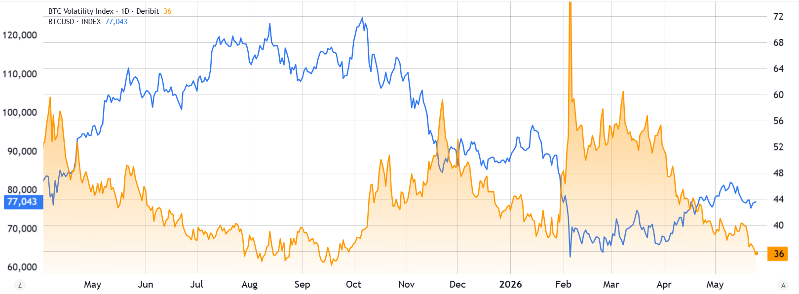 Bitcoin Volatility Hits 8 Month Low: Will Bulls Take Advantage?