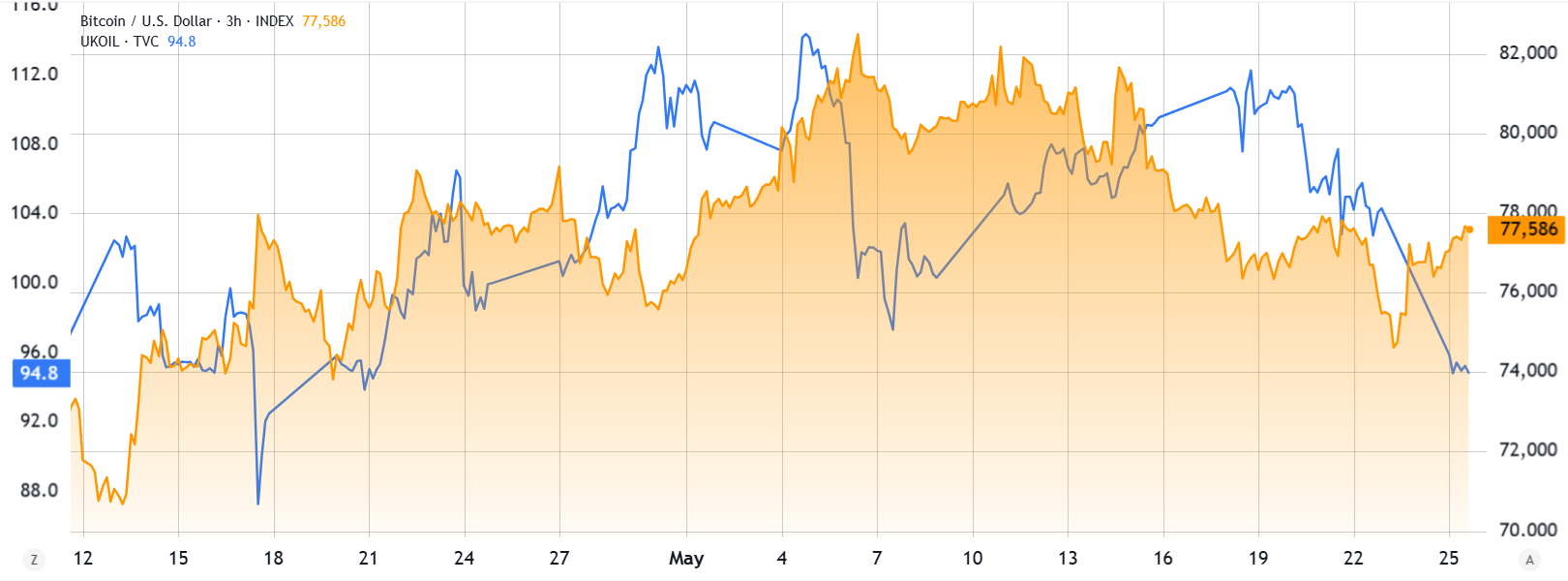 Chance For Bitcoin Rally To $82K Rises As Global Tensions Cool