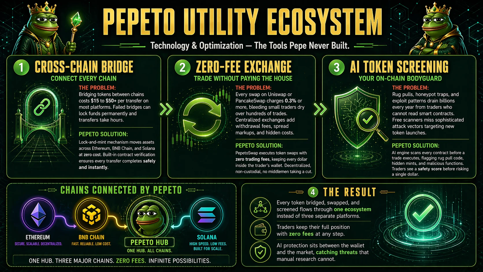 Pepeto Hits $9.89M as PEPE and SHIB Remain 85% and 93% Below Their Peaks