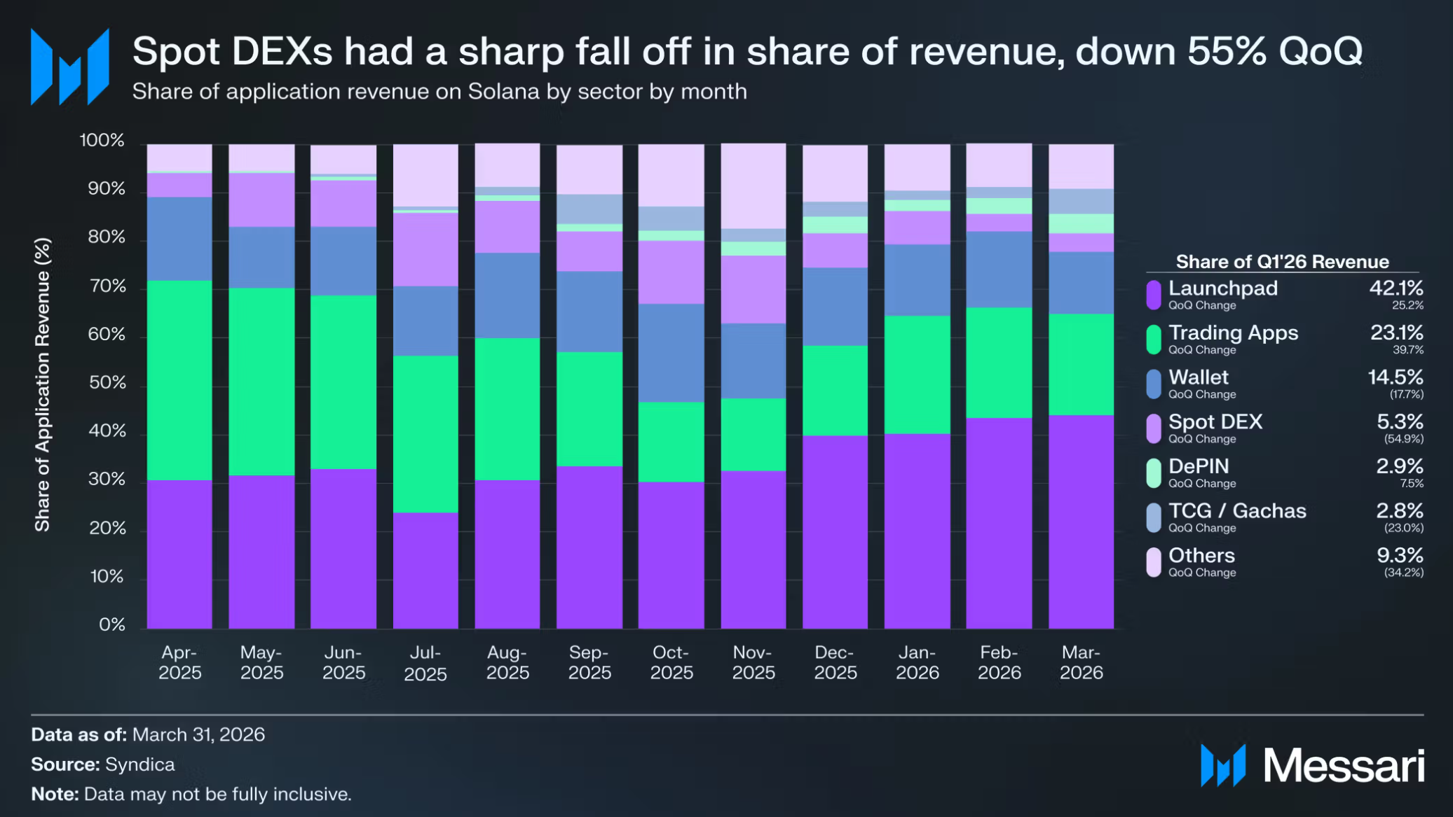 Pump.fun Drives Over a Third of Solana's Q1 Revenue Despite Memecoin Slowdown