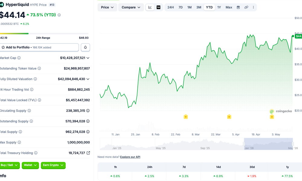 Bitwise Launches HYPE-linked Fund as Hyperliquid Interest Grows