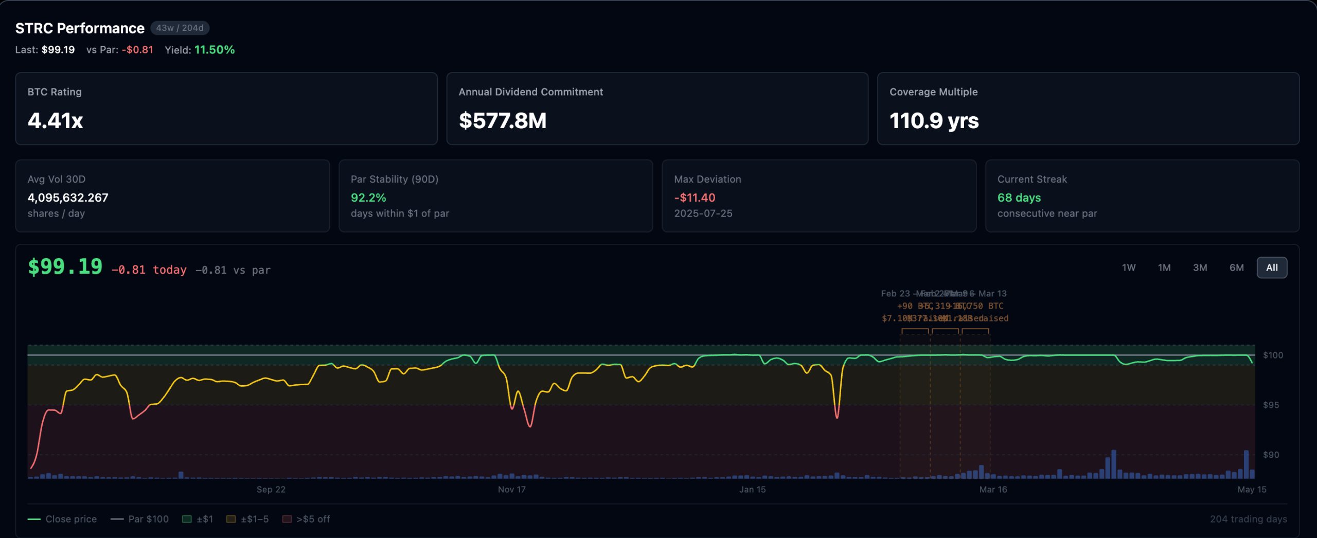 Preferred Perpetual Stock Holders Are Mispricing Risk: Crypto Exec